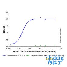 Gosuranemab (anti-Tau)