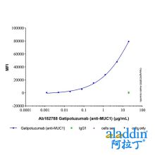 Gatipotuzumab (anti-MUC1)