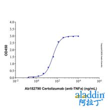 Certolizumab (anti-TNFa)