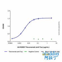 Tilavonemab (anti-Tau)