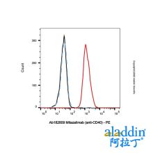 Mitazalimab (anti-CD40)