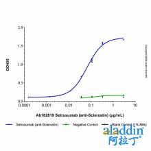 Setrusumab (anti-Sclerostin)