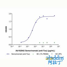 Semorinemab (anti-Tau)