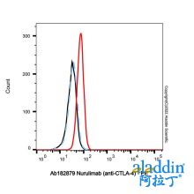 Nurulimab (anti-CTLA-4)