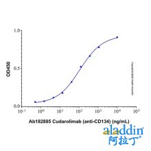 Cudarolimab (anti-CD134)