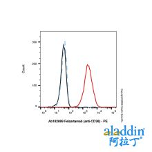 Felzartamab (anti-CD38)