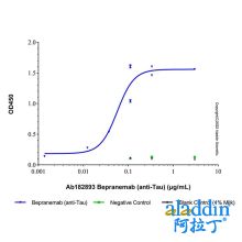 Bepranemab (anti-Tau)