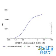 Latozinemab (anti-Sortilin)