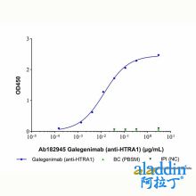 Galegenimab (anti-HTRA1)