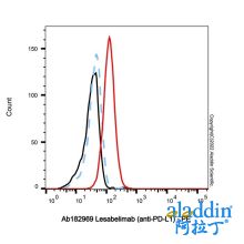 Lesabelimab (anti-PD-L1)