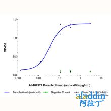 Barzolvolimab (anti-c-Kit)