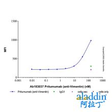 Pritumumab (anti-Vimentin)