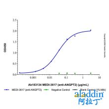 MEDI-3617 (anti-ANGPT2)