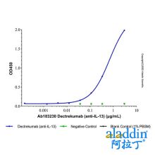 Dectrekumab (anti-IL-13)
