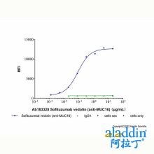 Sofituzumab vedotin (anti-MUC16)