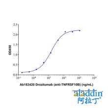 Drozitumab (anti-TNFRSF10B)