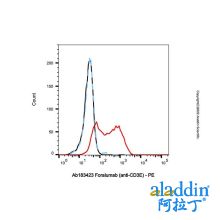 Foralumab (anti-CD3E)