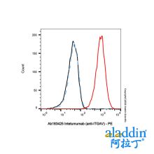 Intetumumab (anti-ITGAV)