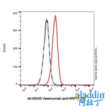 Vesencumab (anti-NRP1)