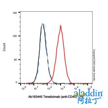 Teneliximab (anti-CD40)