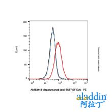 Mapatumumab (anti-TNFRSF10A)
