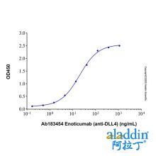 Enoticumab (anti-DLL4)