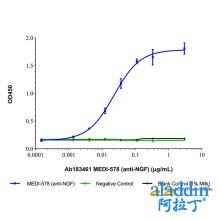 MEDI-578 (anti-NGF)