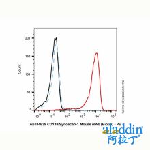 CD138/Syndecan-1 Mouse mAb (Biotin)