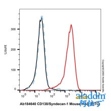 CD138/Syndecan-1 Mouse mAb (FITC)