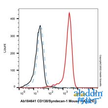 CD138/Syndecan-1 Mouse mAb (PE)