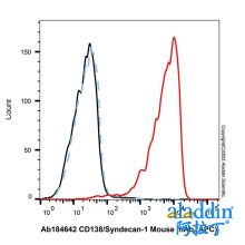CD138/Syndecan-1 Mouse mAb (APC)
