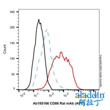 CD86 Rat mAb (APC)