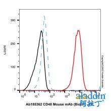 CD48 Mouse mAb (Biotin)