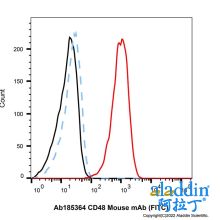 CD48 Mouse mAb (FITC)