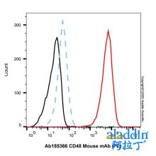 CD48 Mouse mAb (PE)