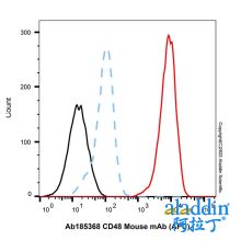 CD48 Mouse mAb (APC)