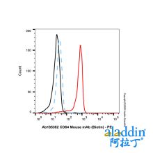 CD64 Mouse mAb (Biotin)