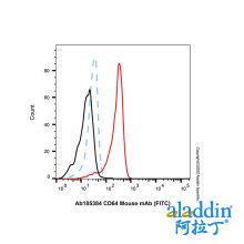 CD64 Mouse mAb (FITC)