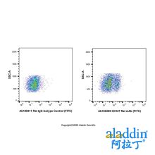 CD127 Rat mAb (FITC)