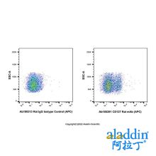 CD127 Rat mAb (APC)