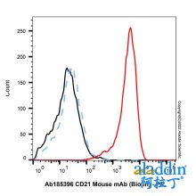 CD21 Mouse mAb (Biotin)