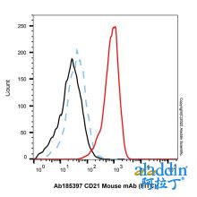 CD21 Mouse mAb (FITC)