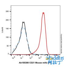 CD21 Mouse mAb (PE)
