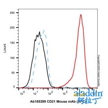 CD21 Mouse mAb (APC)