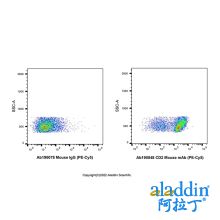 CD2 Mouse mAb (PE-Cy5)