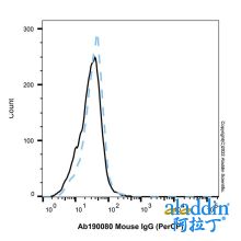 Mouse IgG (PerCP)