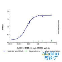IMGC-936 (anti-ADAM9)