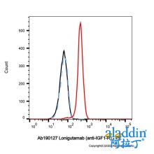 Lonigutamab (anti-IGF1-R)