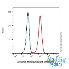 Theralizumab (anti-CD28)
