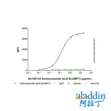 Azintuxizumab (anti-SLAMF7)